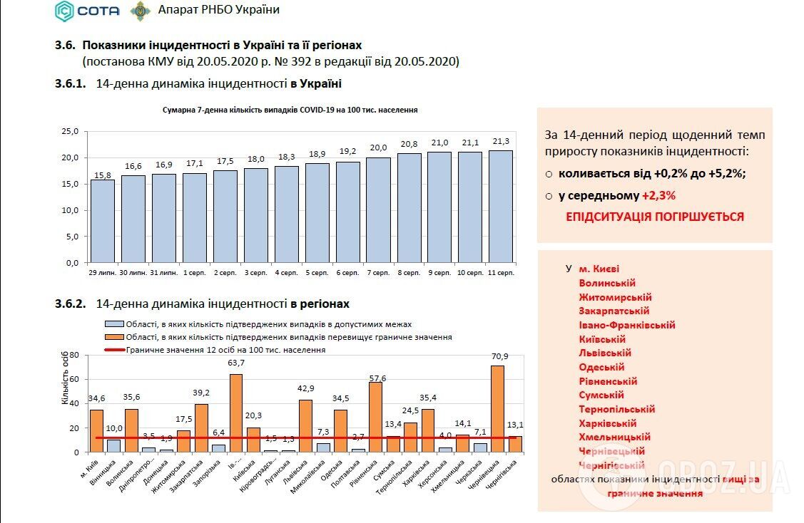 Распространение коронавируса в Украине