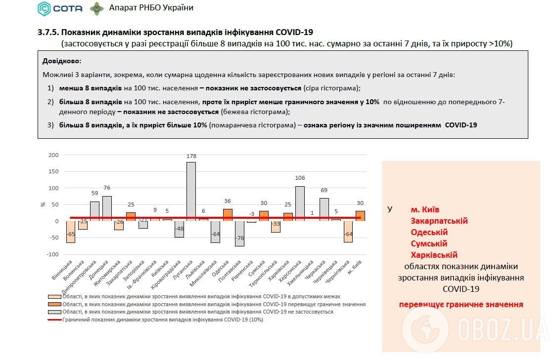 Распространение коронавируса в Украине