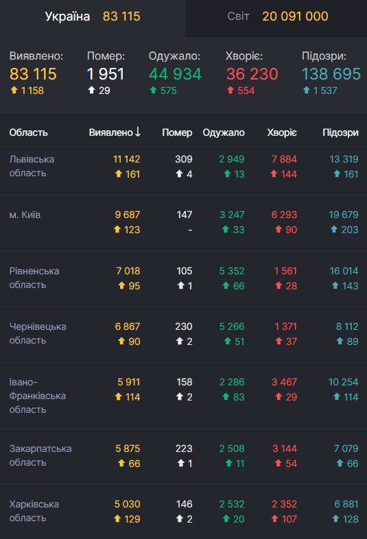 Антирейтинг областей України за кількістю нових випадків COVID-19