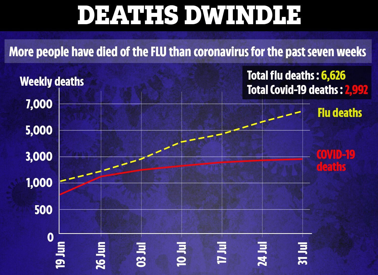 У Великобританії смертність від грипу удвічі вища, ніж від коронавірусу