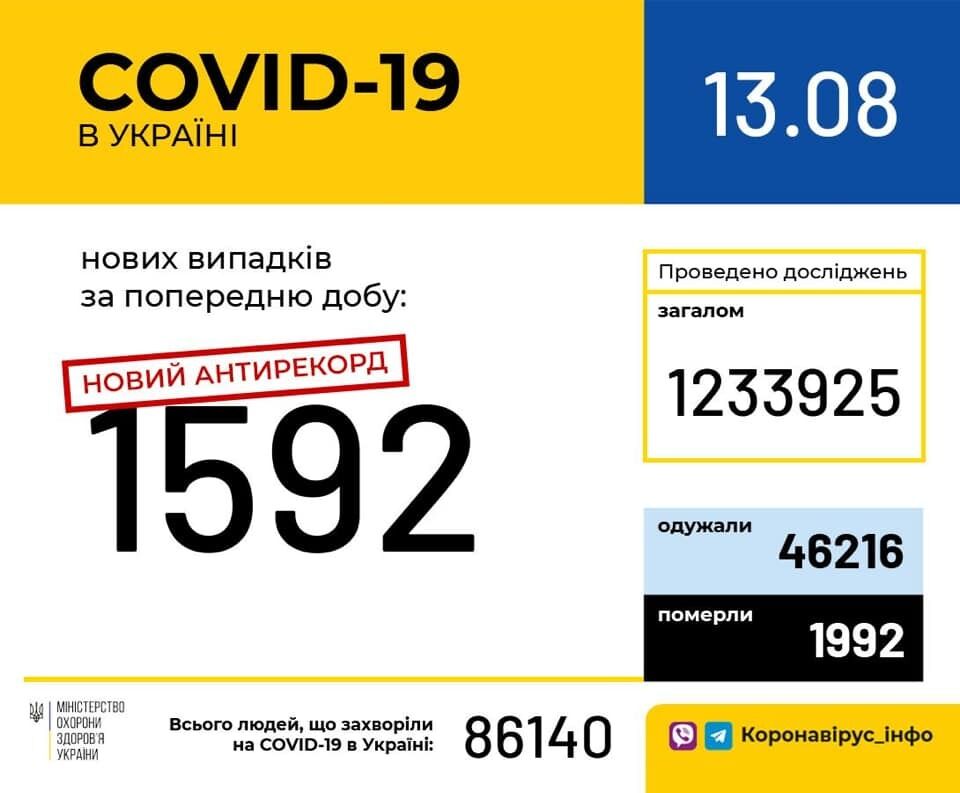Украина установила новый рекорд по количеству выявленных случаев COVID-19 за сутки
