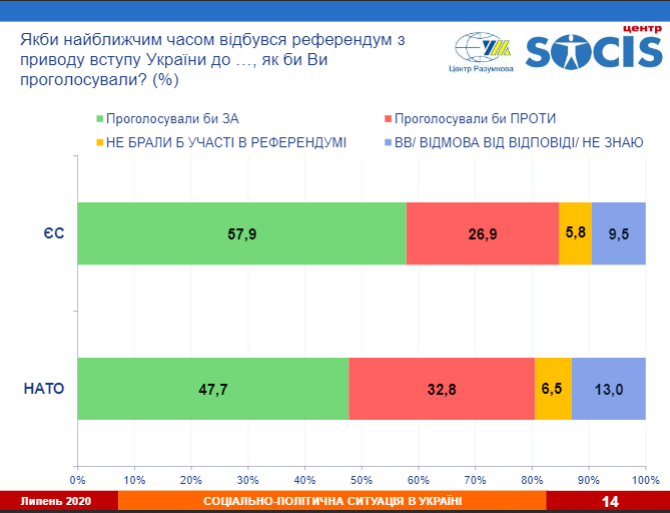 Результати опитування Центру Разумкова та SOCIS