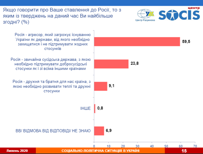 Результати опитування Центру Разумкова та SOCIS