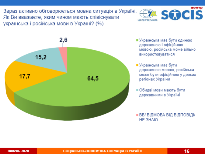 Результаты опроса Центра Разумкова и SOCIS