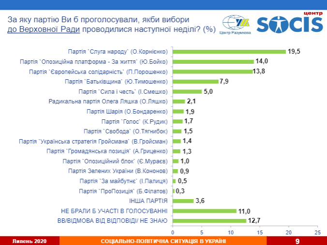 Электоральные предпочтения украинцев