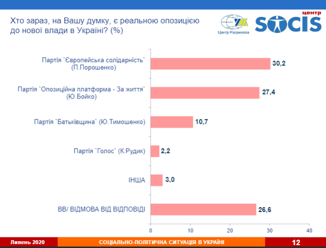 Опрос относительно наиболее оппозиционной партии Украины