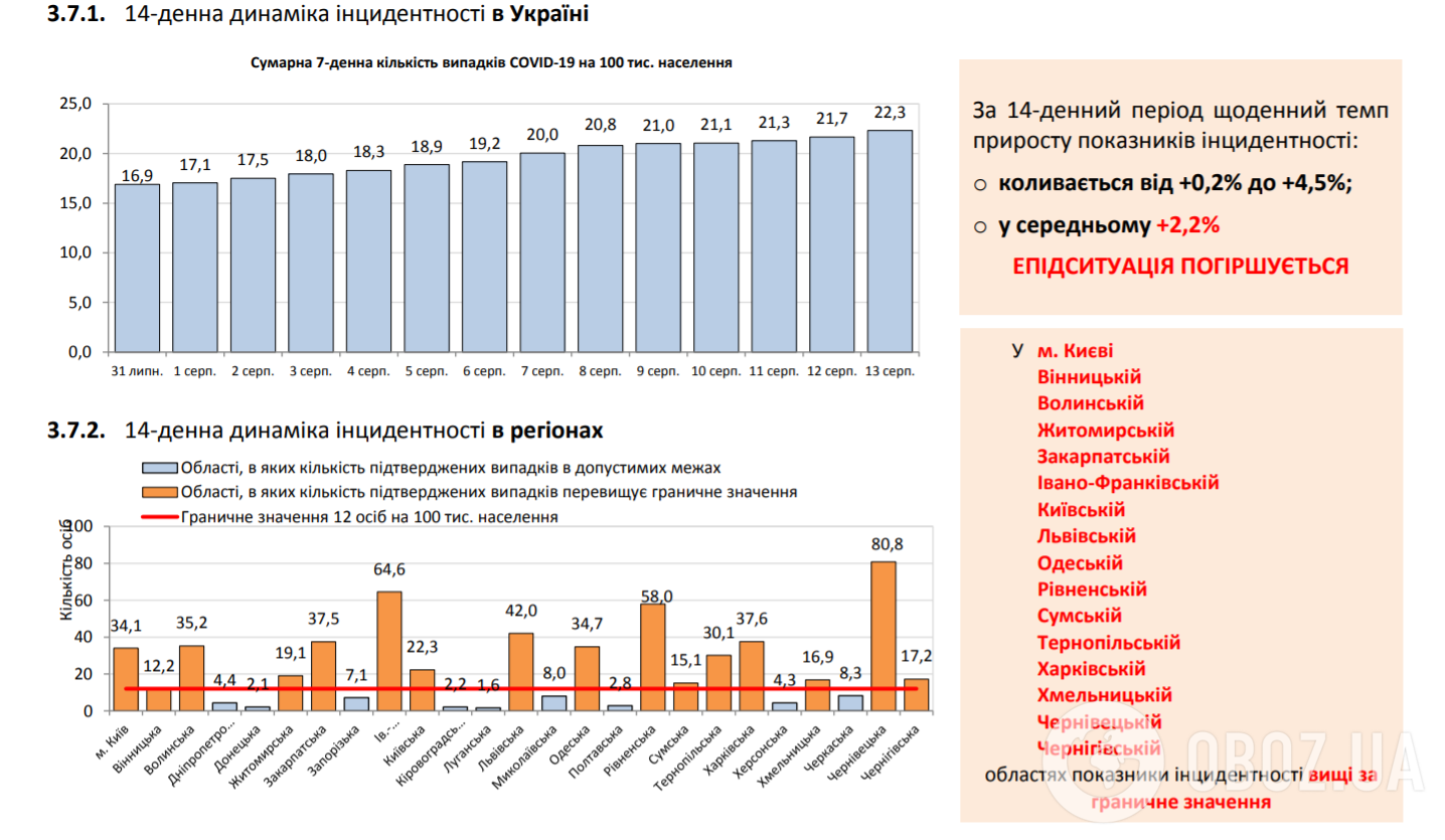 Показатели инцидентности в Украине и регионах