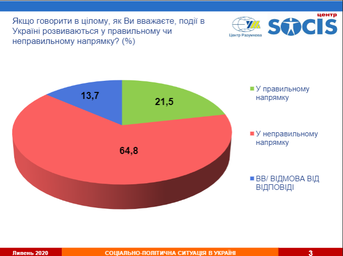 64,8% українців вважають, що країна рухається у неправильному напрямку