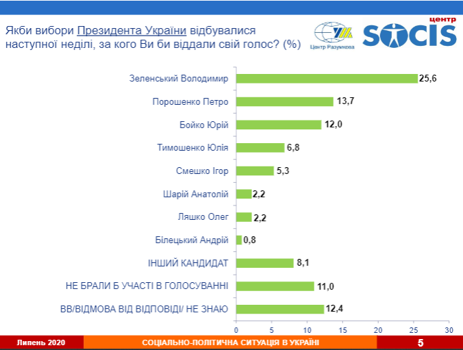Результати опитування Центру Разумкова та SOCIS