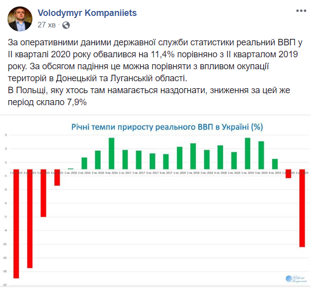 Падение ВВП Украины