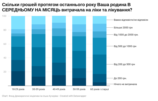 Сколько украинцы потратили на лекарства за последний год