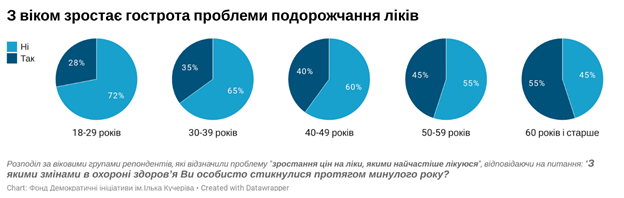 Як людей хвилює поблема подорожчання ліків