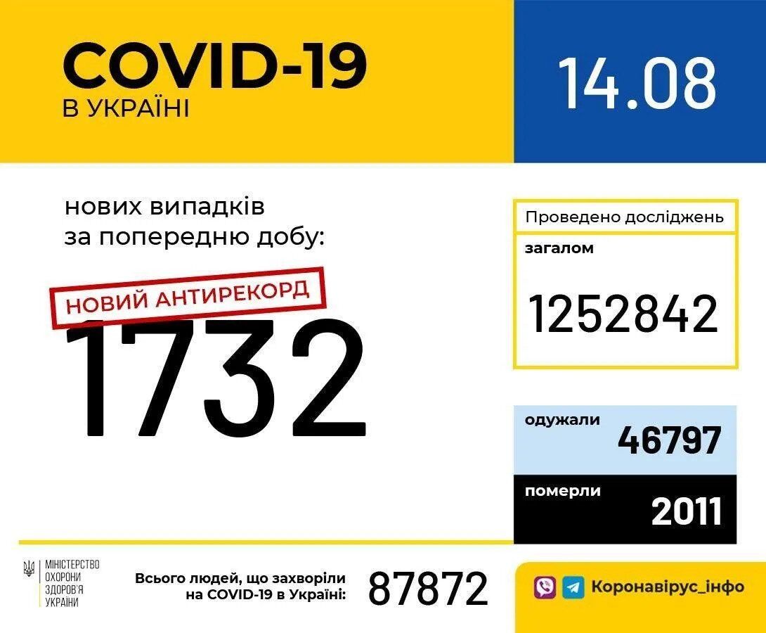 Ситуація з коронавірусів в Україні