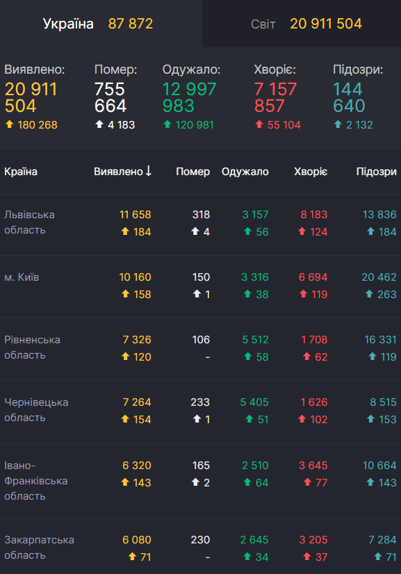Области-лидеры Украины по количеству больных COVID-19