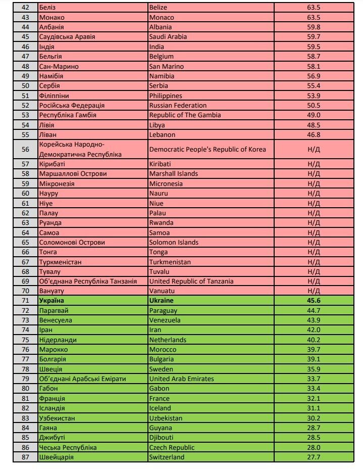 У "червоному" списку залишилося 70 країн