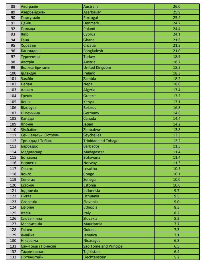 У "зелену" зону ввійшли 124 країни