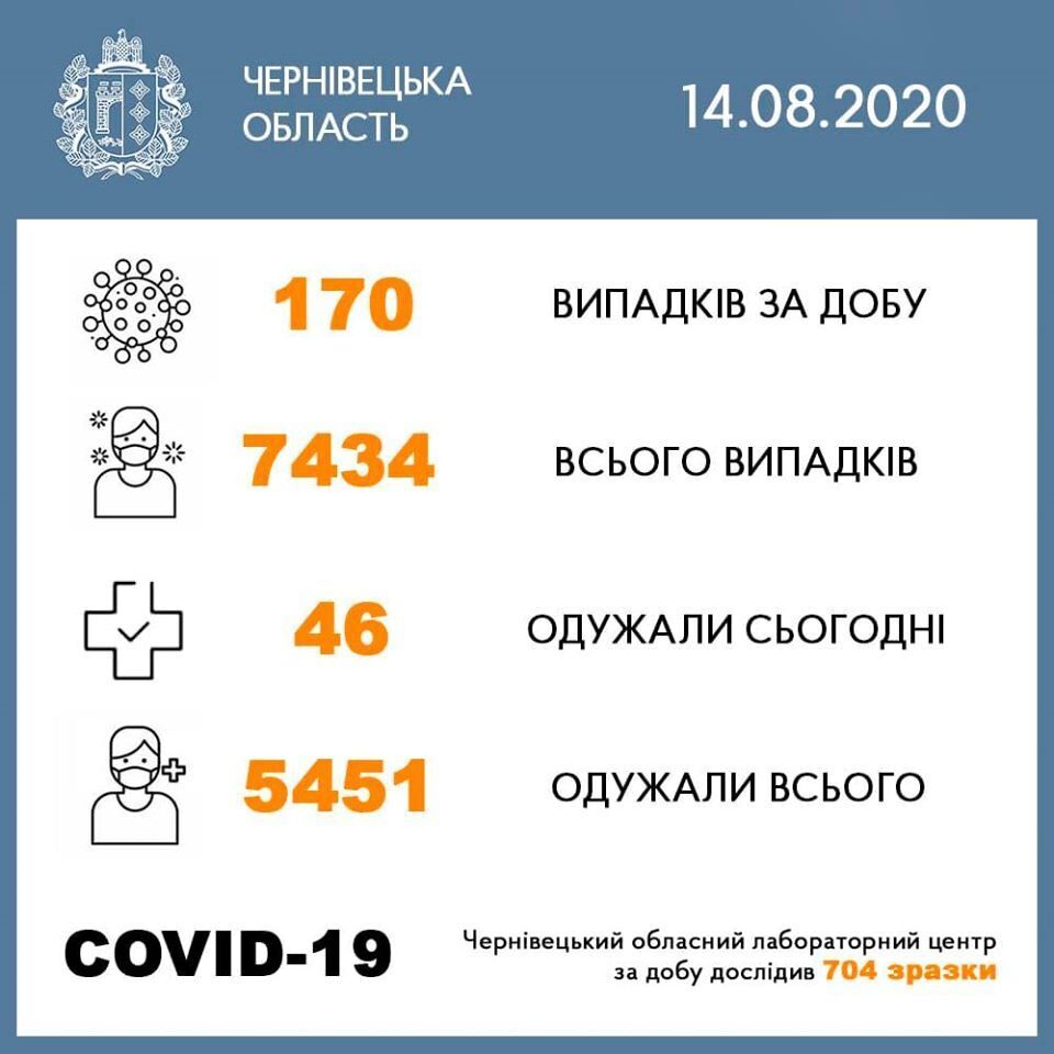 На Буковині оголосили про загрозливу ситуацію з COVID-19: стало гірше, ніж у квітні