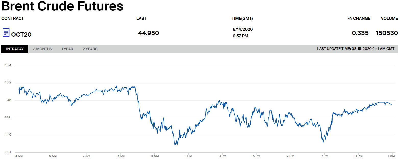 Цены на нефть Brent