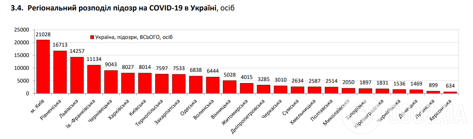 Региональное распределение подозрений на COVID-19 в Украине