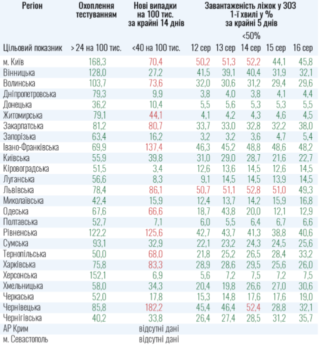 Показатели для ослабления карантина по состоянию на 17 августа