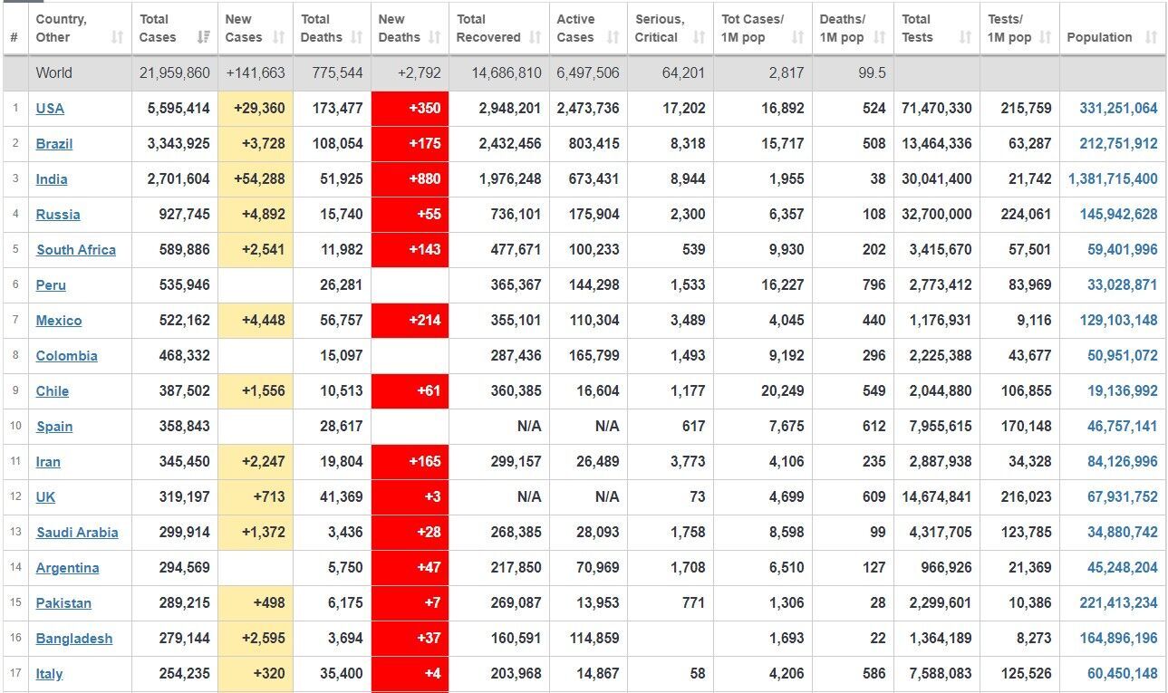 В Италии снова вспыхнул коронавирус: статистика по Украине и миру на 17 августа. Обновляется