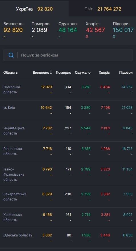 В Италии снова вспыхнул коронавирус: статистика по Украине и миру на 17 августа. Обновляется