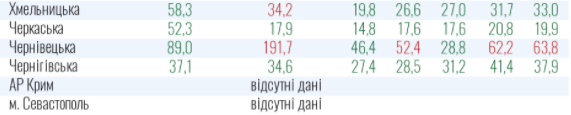 Показатели по областям Украины