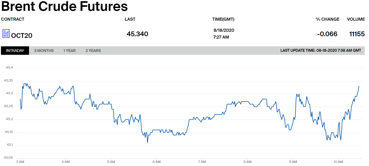 Ціни на нафту Brent