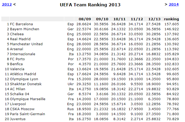 Клубний рейтинг УЄФА 2013 року