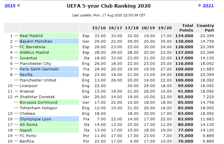 Клубний рейтинг УЄФА 2020 року