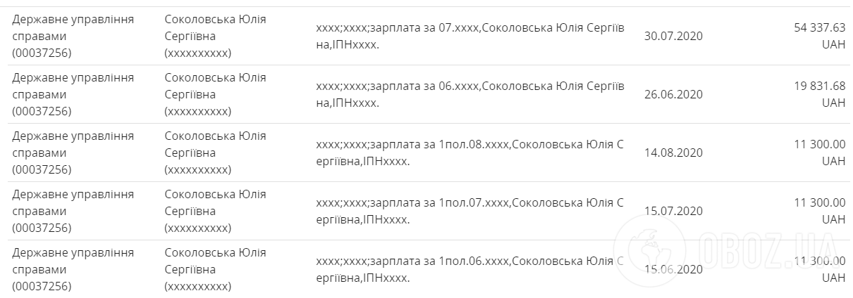 Зарплата Юлії Соколовської