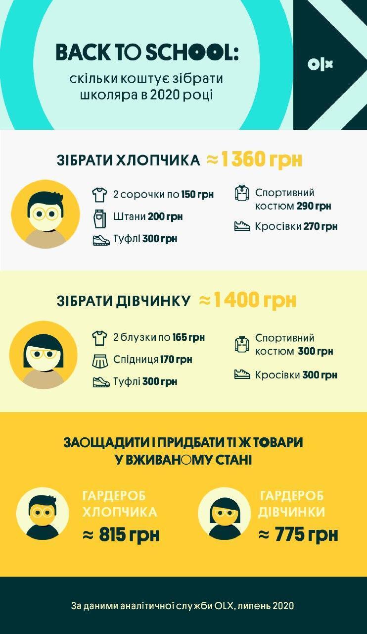 Сколько стоит собрать ребенка в школу