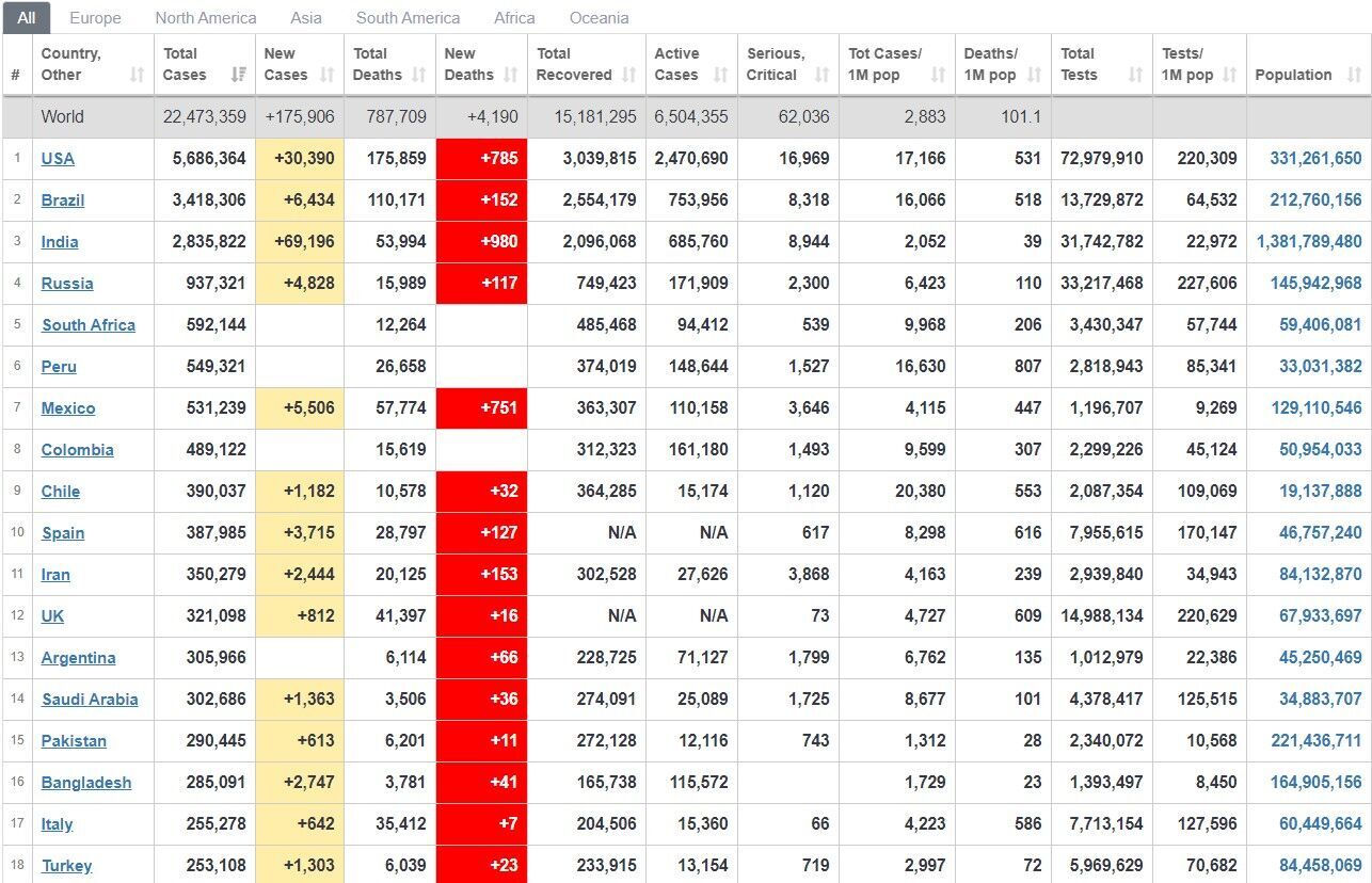 От COVID-19 вылечились более 15 млн человек: статистика на 19 августа. Обновляется
