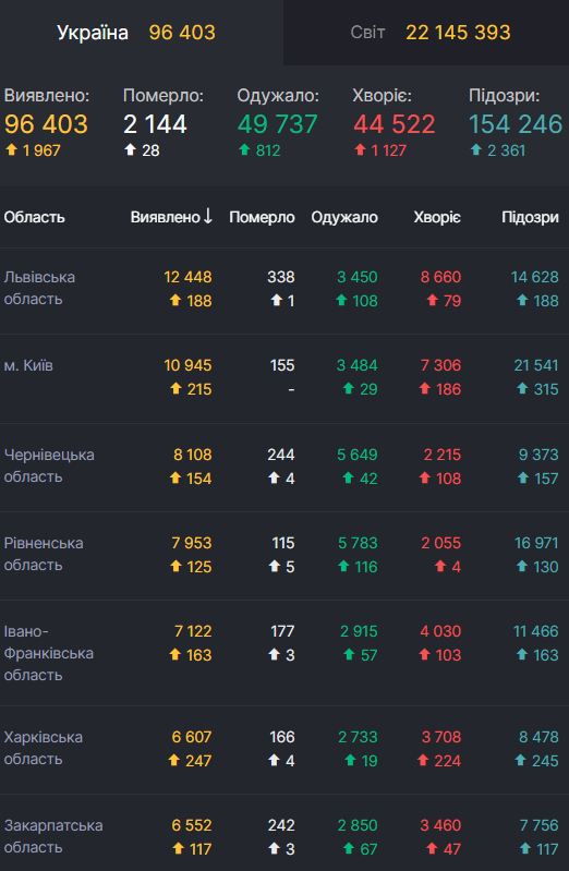 Ситуация с заболеваемостью коронавирусом в Украине