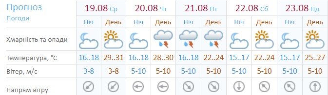 Прогноз погоды на 5 дней.