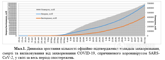 Данные о распространении COVID-19 в мире