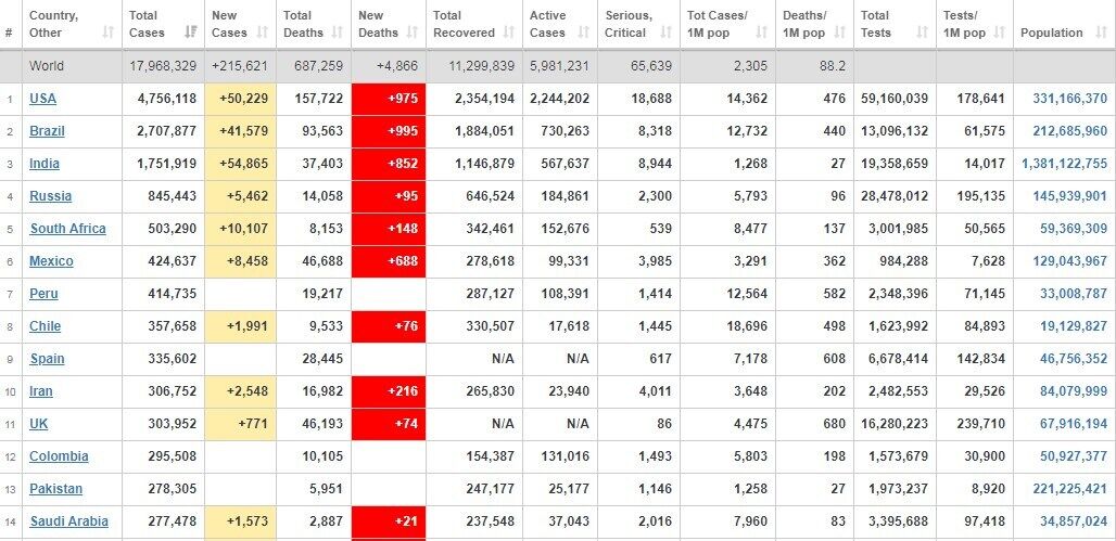 Антирейтинг країн щодо захворюваності на коронавірус.