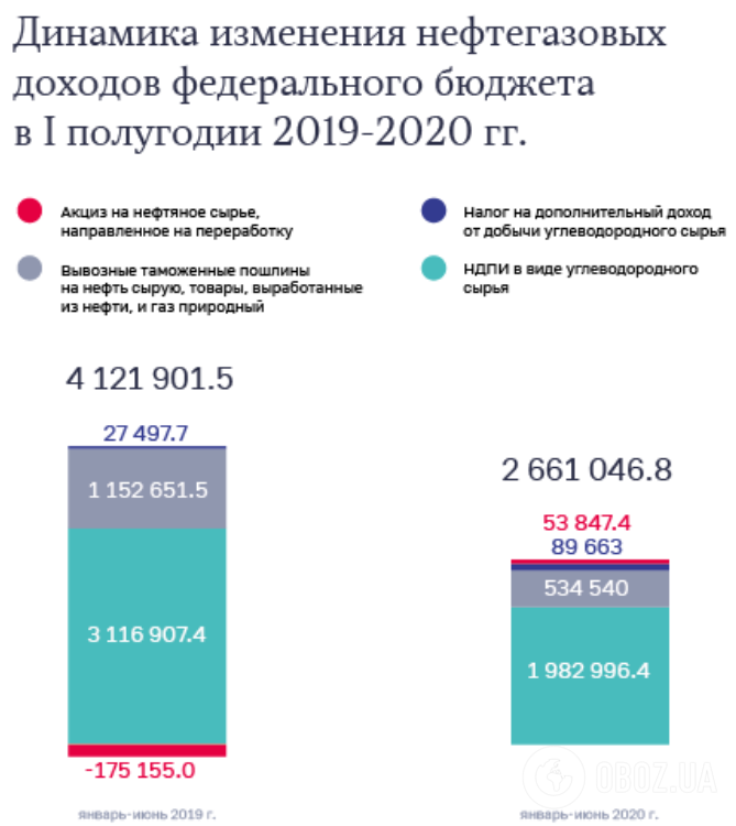 Доходы от продажи нефти в РФ