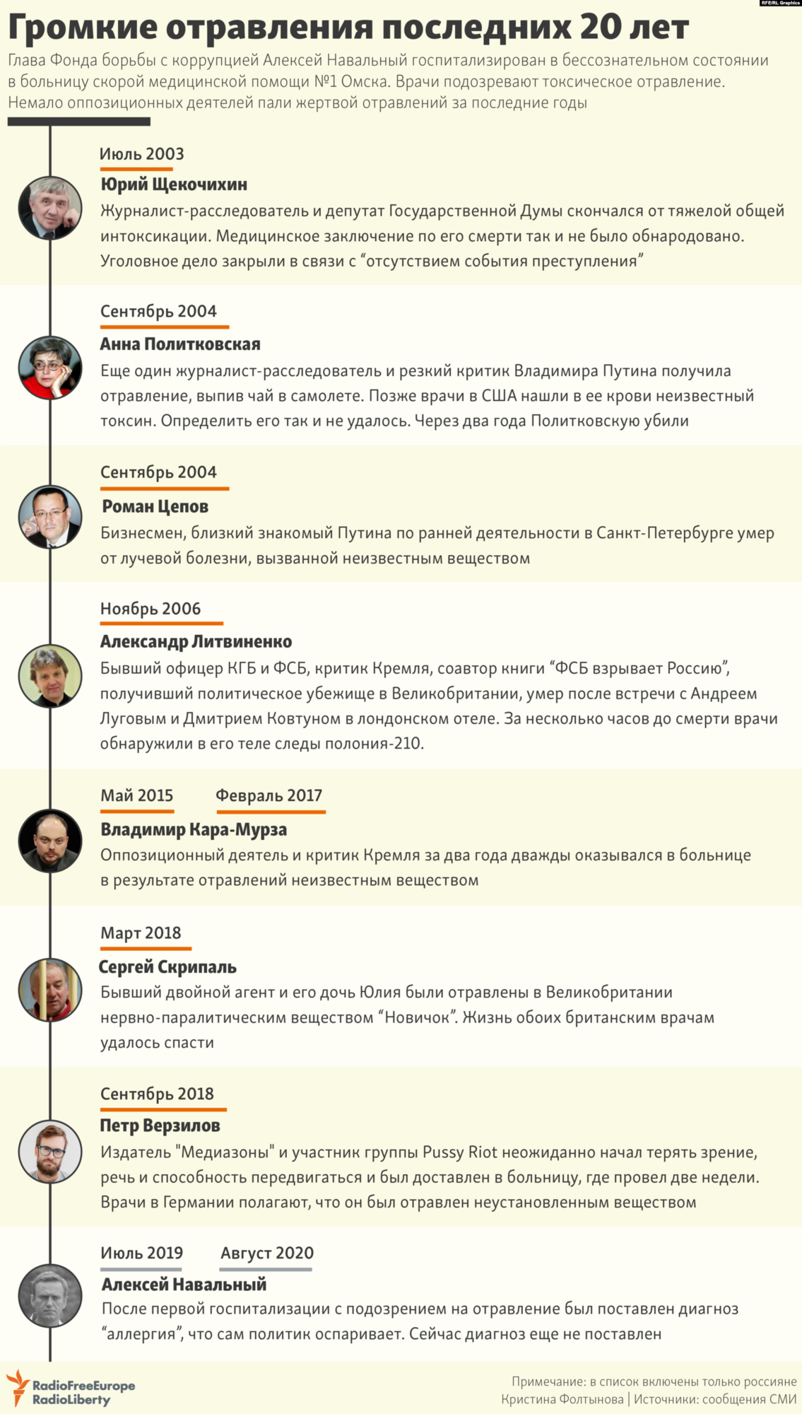 Найгучніші отруєння критиків російської влади за 20 років