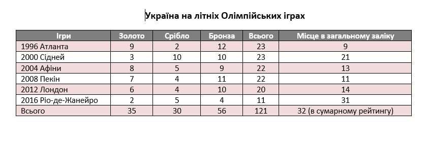 Чого Україна досягла у спорті за 29 років: тренди в цифрах до Дня Незалежності