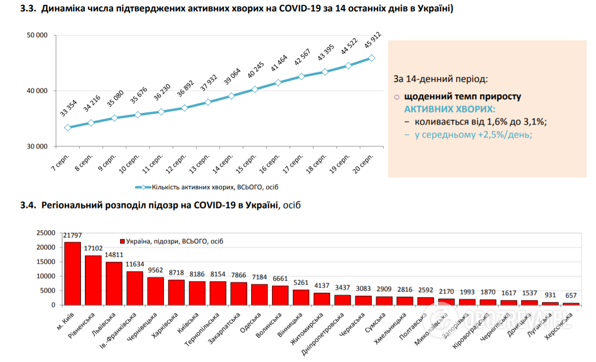 Ситуация с заболеваемостью коронавирусом в Украине