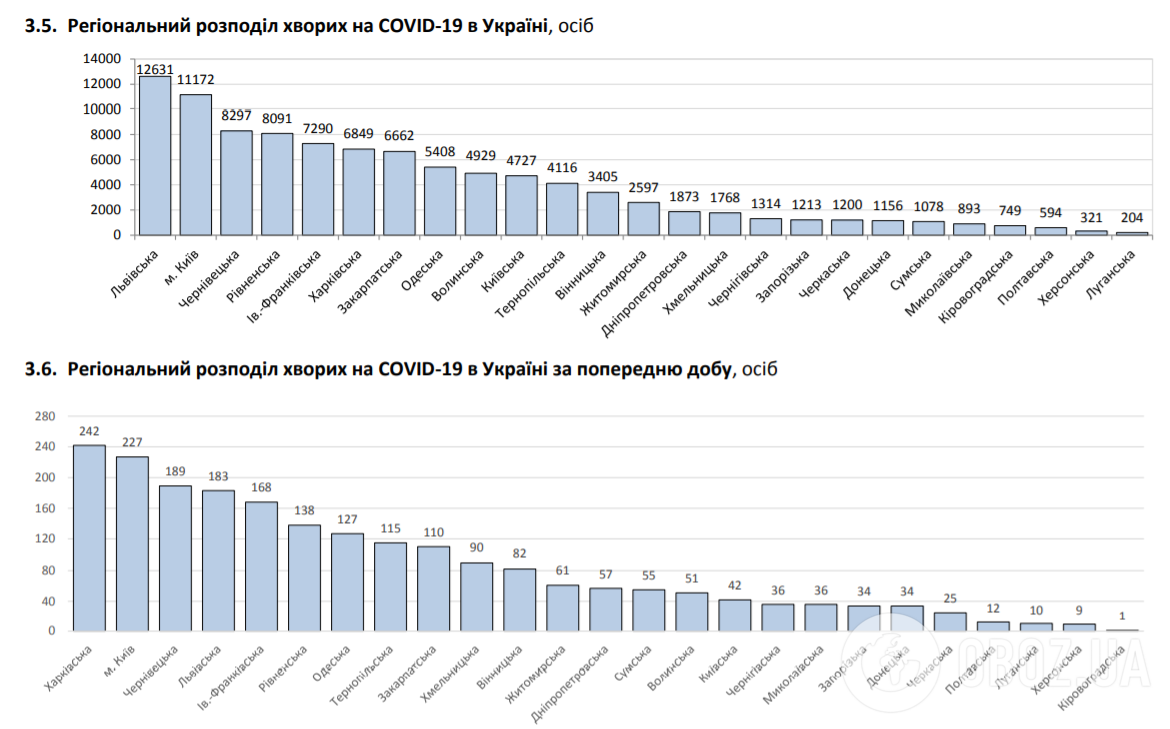 Данные о региональном распределении больных COVID-19 в Украине