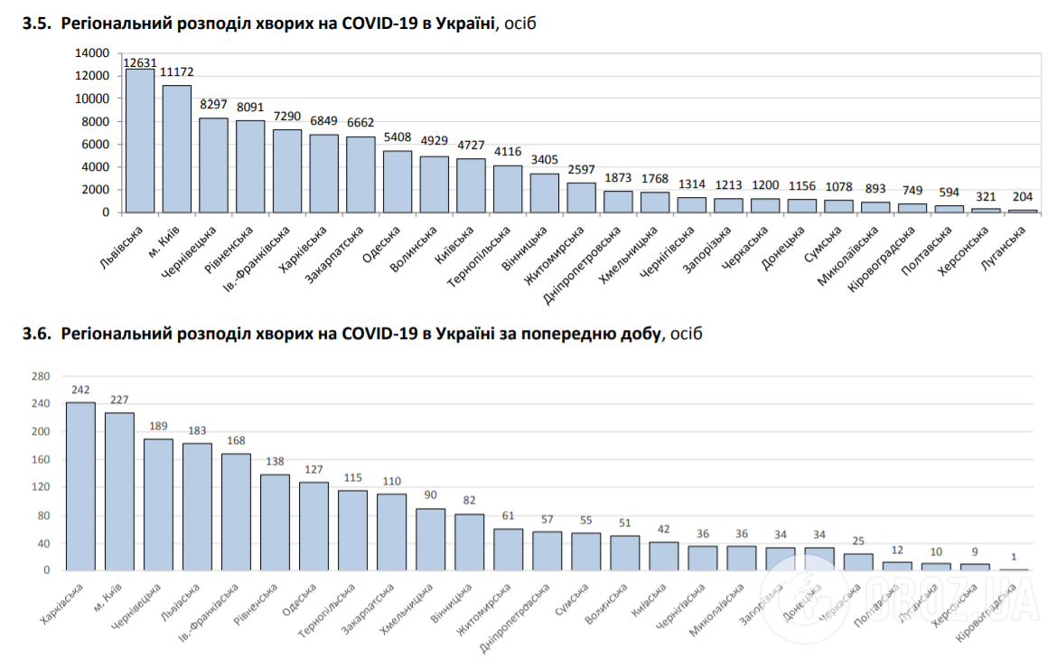 Дані про регіональний розподіл хворих на COVID-19 в Україні