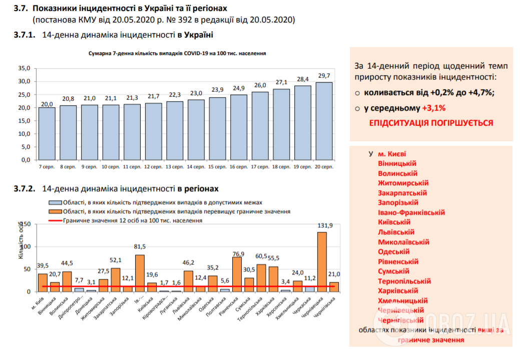 Показатели инцидентности по COVID-19 превышают предельные уровни в 18 регионах Украины