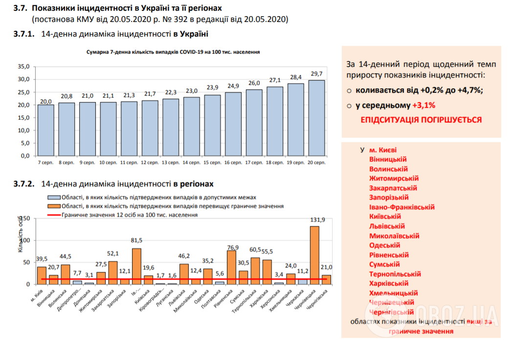 Показники інцидентності щодо COVID-19 перевищують граничні рівні у 18 регіонах України