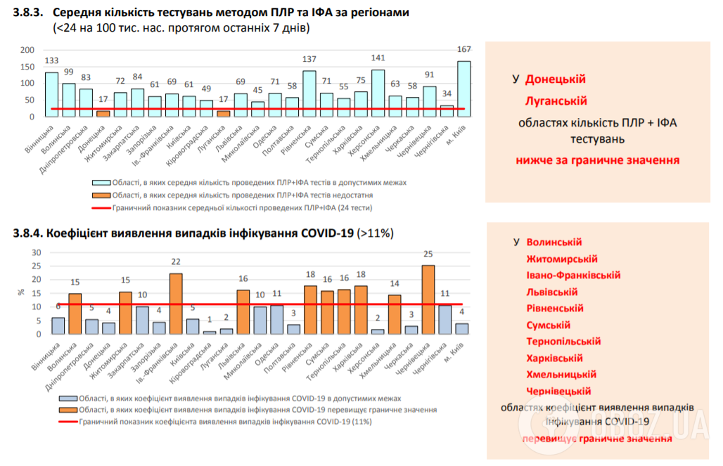 В некоторых регионах Украины все еще делают мало тестов для диагностики COVID-19