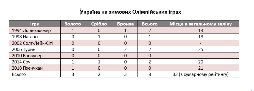 Чого Україна досягла у спорті за 29 років: тренди в цифрах до Дня Незалежності