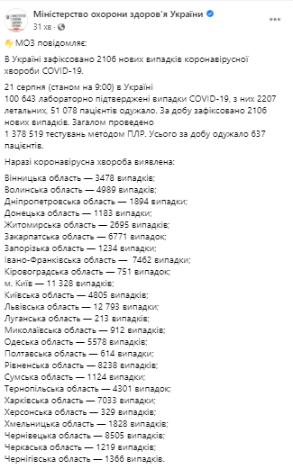 Загалом в Україні понад 100 тисяч випадків COVID-19