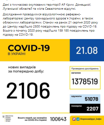 За добу зафіксовано 2106 нових випадків коронавірусу