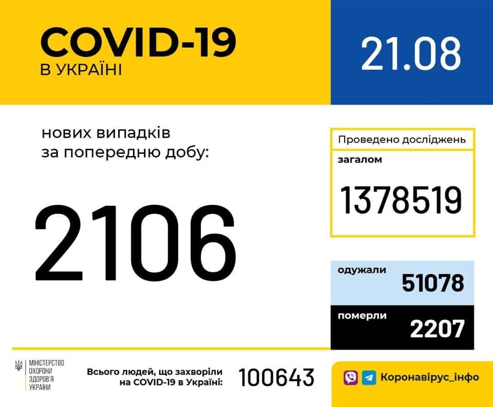 Дані щодо COVID-19 в Україні станом на 21 серпня